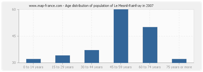 Age distribution of population of Le Mesnil-Rainfray in 2007